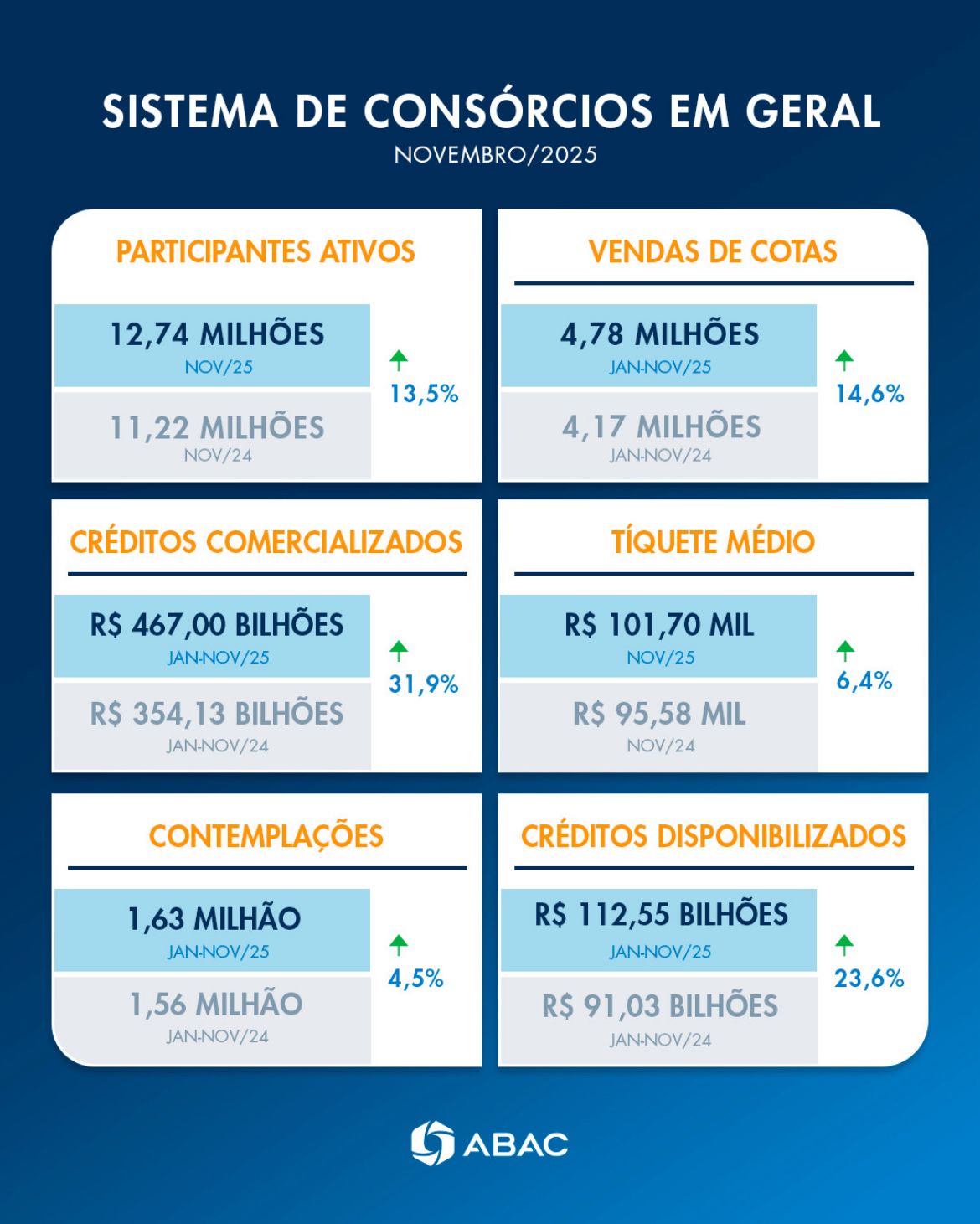 CONSÓRCIO EM FORTE CRESCIMENTO